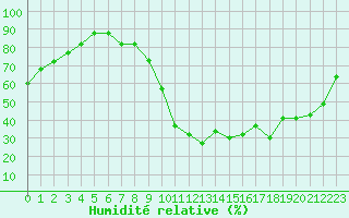 Courbe de l'humidit relative pour Liefrange (Lu)