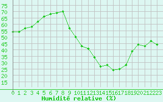 Courbe de l'humidit relative pour Noyarey (38)