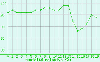 Courbe de l'humidit relative pour Bannay (18)