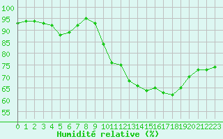 Courbe de l'humidit relative pour Le Talut - Belle-Ile (56)