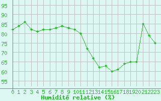 Courbe de l'humidit relative pour Montredon des Corbires (11)