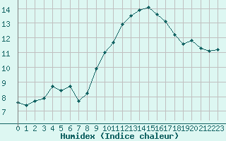 Courbe de l'humidex pour Pertuis - Grand Cros (84)