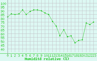 Courbe de l'humidit relative pour Avord (18)