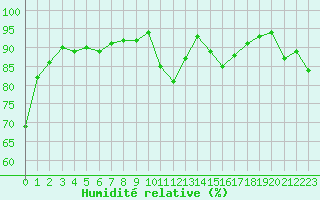 Courbe de l'humidit relative pour Figari (2A)