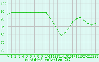 Courbe de l'humidit relative pour Angliers (17)