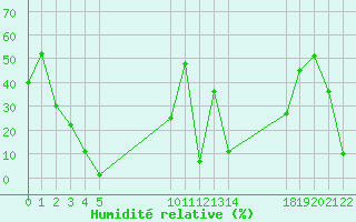 Courbe de l'humidit relative pour Herbault (41)