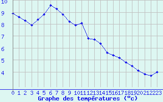 Courbe de tempratures pour Herbault (41)