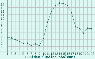 Courbe de l'humidex pour Jonzac (17)