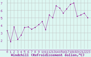 Courbe du refroidissement olien pour Lannion (22)