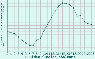 Courbe de l'humidex pour Evreux (27)