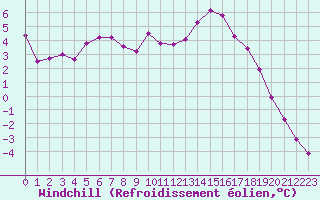 Courbe du refroidissement olien pour Guret Saint-Laurent (23)
