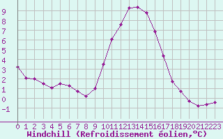Courbe du refroidissement olien pour Brigueuil (16)