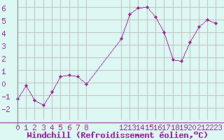 Courbe du refroidissement olien pour Estres-la-Campagne (14)
