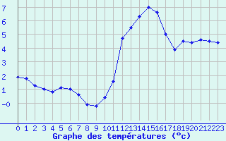 Courbe de tempratures pour Angers-Beaucouz (49)