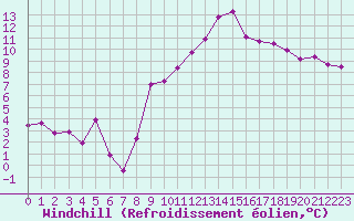 Courbe du refroidissement olien pour Rodez (12)