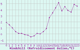 Courbe du refroidissement olien pour Bulson (08)