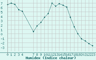 Courbe de l'humidex pour Voinmont (54)