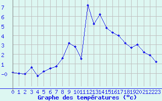 Courbe de tempratures pour Grimentz (Sw)