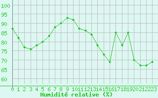 Courbe de l'humidit relative pour Abbeville (80)