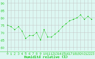 Courbe de l'humidit relative pour Ble / Mulhouse (68)