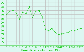 Courbe de l'humidit relative pour Embrun (05)
