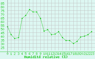 Courbe de l'humidit relative pour Calvi (2B)