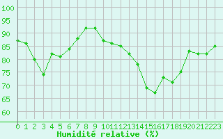 Courbe de l'humidit relative pour Plussin (42)