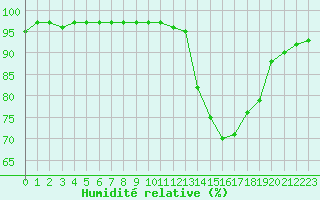 Courbe de l'humidit relative pour Carrion de Calatrava (Esp)
