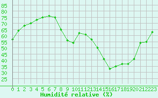 Courbe de l'humidit relative pour Orange (84)
