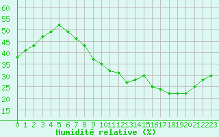 Courbe de l'humidit relative pour Aubenas - Lanas (07)