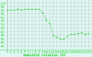 Courbe de l'humidit relative pour Le Vigan (30)