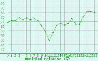Courbe de l'humidit relative pour Marseille - Saint-Loup (13)