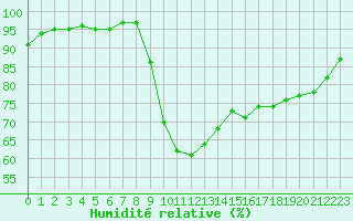 Courbe de l'humidit relative pour Lamballe (22)