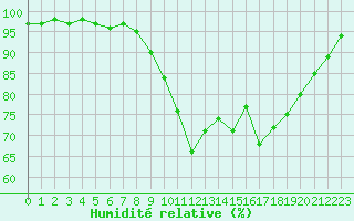 Courbe de l'humidit relative pour Souprosse (40)