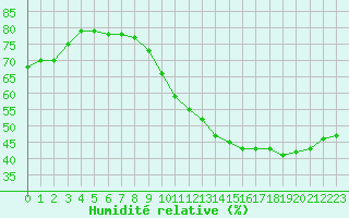 Courbe de l'humidit relative pour Jan (Esp)