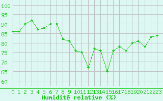 Courbe de l'humidit relative pour Sanary-sur-Mer (83)