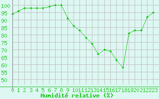 Courbe de l'humidit relative pour Cambrai / Epinoy (62)