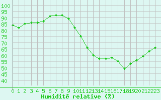 Courbe de l'humidit relative pour La Chapelle-Montreuil (86)