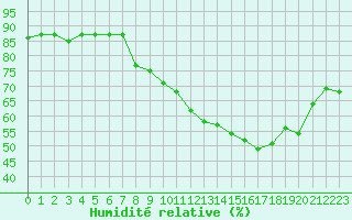 Courbe de l'humidit relative pour Plussin (42)