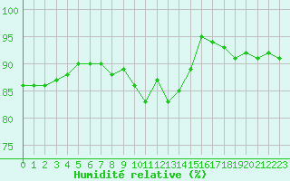 Courbe de l'humidit relative pour Ile du Levant (83)
