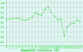 Courbe de l'humidit relative pour Dieppe (76)