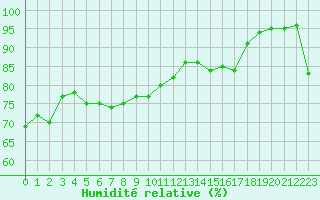 Courbe de l'humidit relative pour Ciudad Real (Esp)