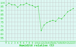 Courbe de l'humidit relative pour Chamonix-Mont-Blanc (74)