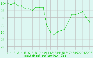 Courbe de l'humidit relative pour Rodez (12)