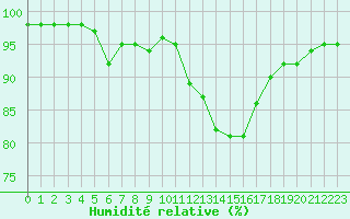Courbe de l'humidit relative pour Biache-Saint-Vaast (62)