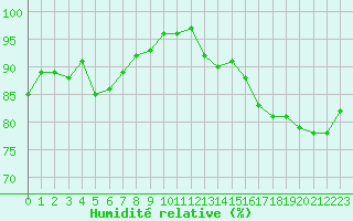 Courbe de l'humidit relative pour Sain-Bel (69)