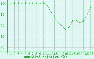 Courbe de l'humidit relative pour Albert-Bray (80)