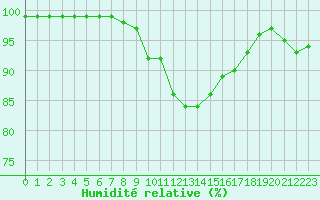 Courbe de l'humidit relative pour Villacoublay (78)