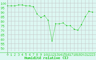 Courbe de l'humidit relative pour Cap Pertusato (2A)