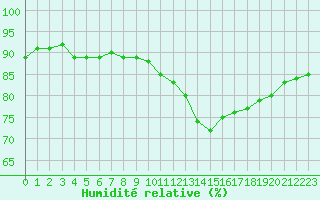 Courbe de l'humidit relative pour Pontoise - Cormeilles (95)